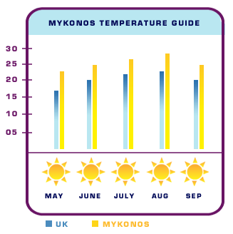 Mykonos Weather